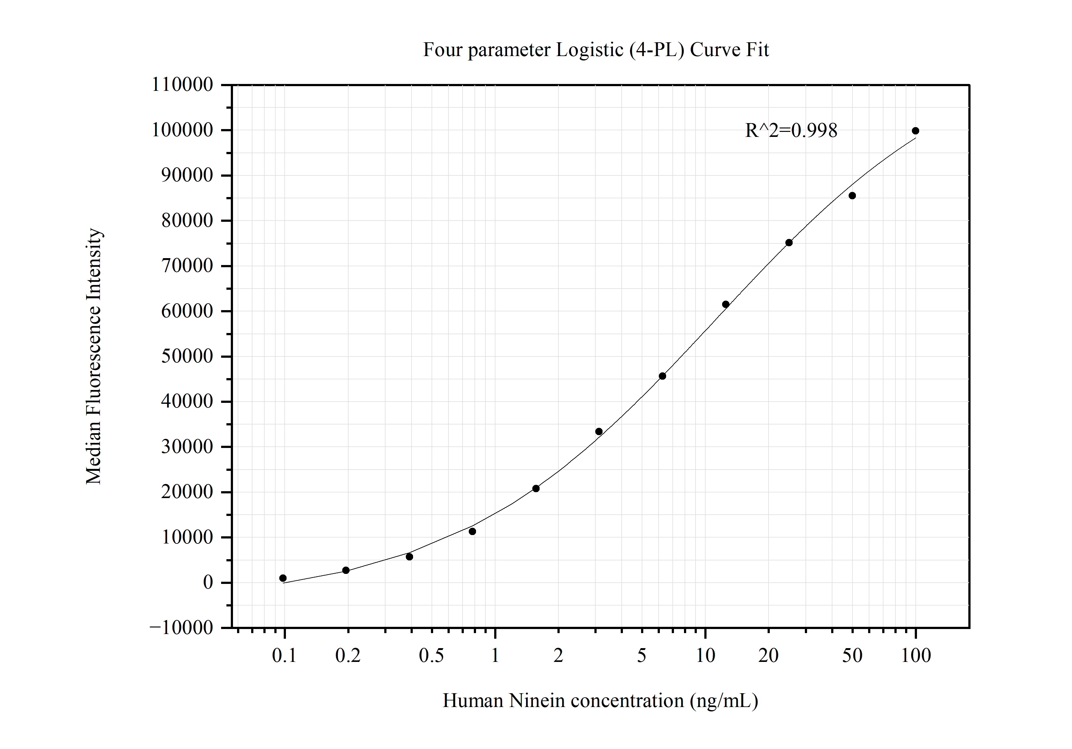 Cytometric bead array standard curve of MP50497-1